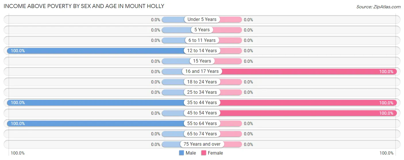 Income Above Poverty by Sex and Age in Mount Holly