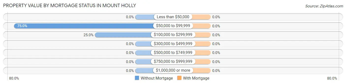 Property Value by Mortgage Status in Mount Holly