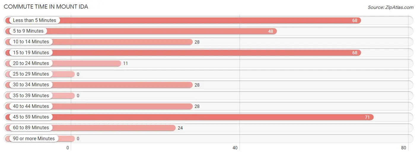 Commute Time in Mount Ida