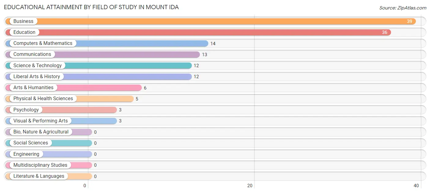 Educational Attainment by Field of Study in Mount Ida