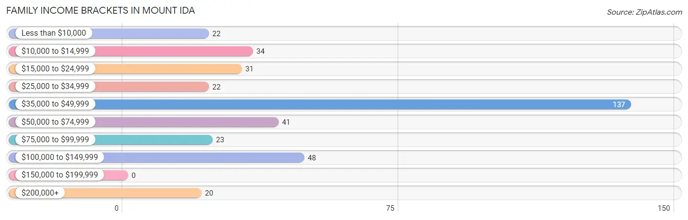 Family Income Brackets in Mount Ida