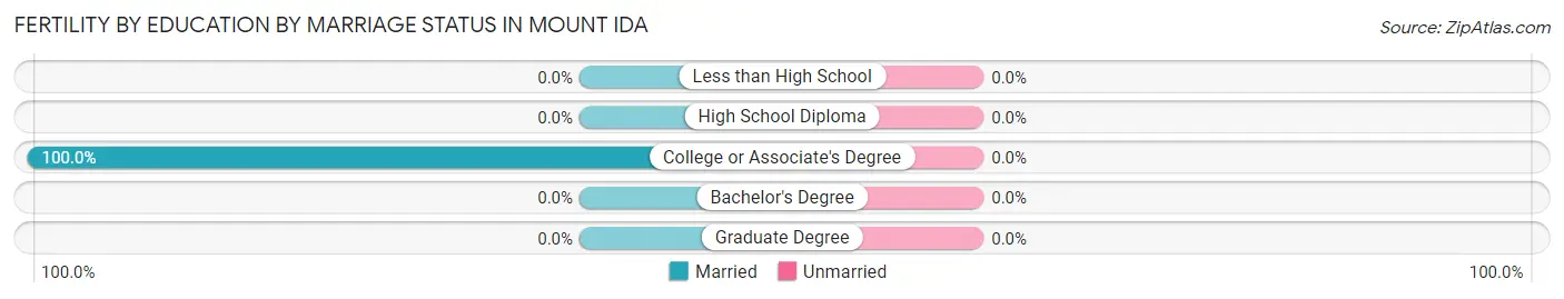 Female Fertility by Education by Marriage Status in Mount Ida