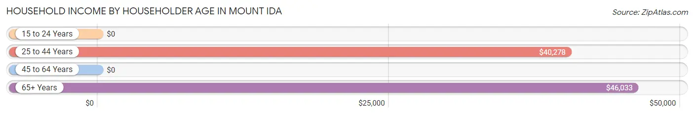 Household Income by Householder Age in Mount Ida