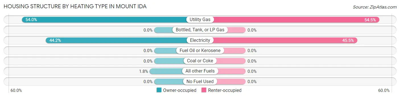 Housing Structure by Heating Type in Mount Ida