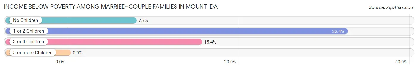 Income Below Poverty Among Married-Couple Families in Mount Ida