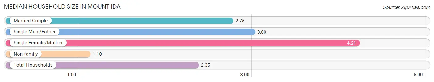 Median Household Size in Mount Ida
