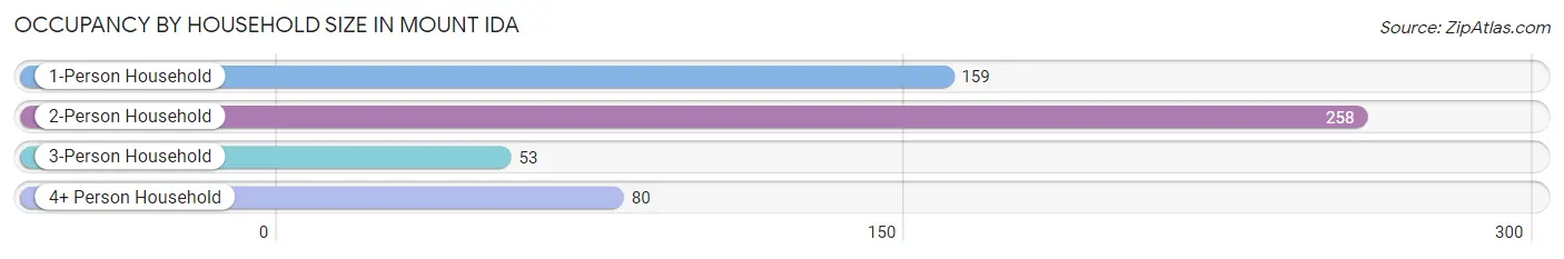 Occupancy by Household Size in Mount Ida