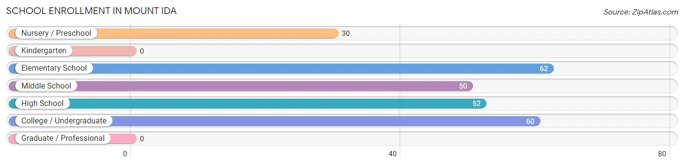 School Enrollment in Mount Ida