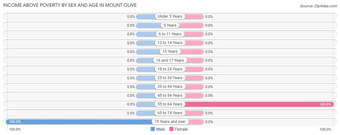 Income Above Poverty by Sex and Age in Mount Olive