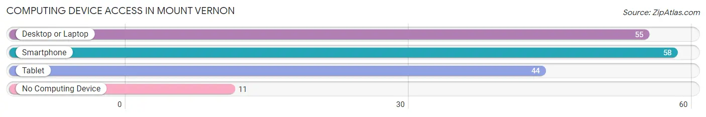 Computing Device Access in Mount Vernon