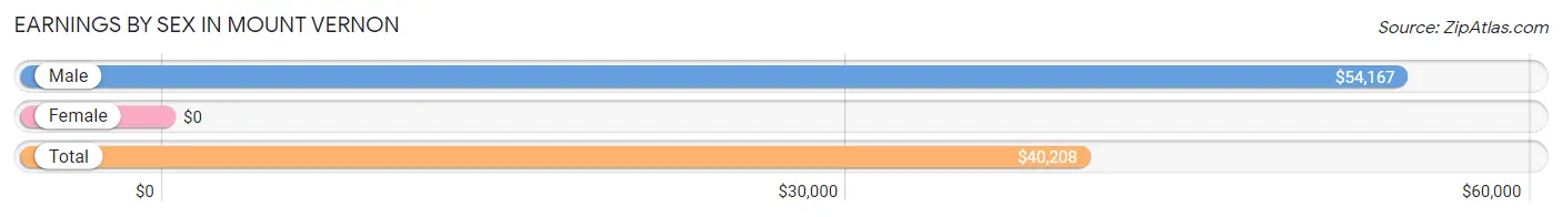 Earnings by Sex in Mount Vernon