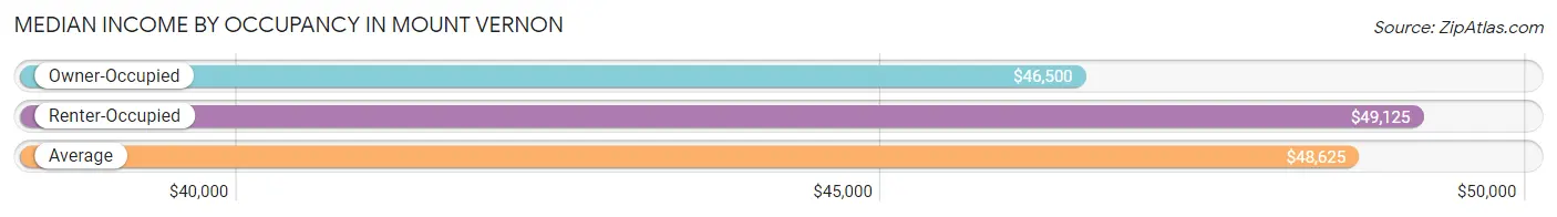 Median Income by Occupancy in Mount Vernon