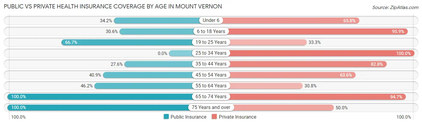 Public vs Private Health Insurance Coverage by Age in Mount Vernon