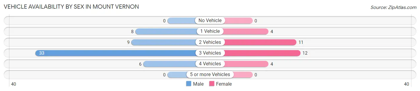 Vehicle Availability by Sex in Mount Vernon