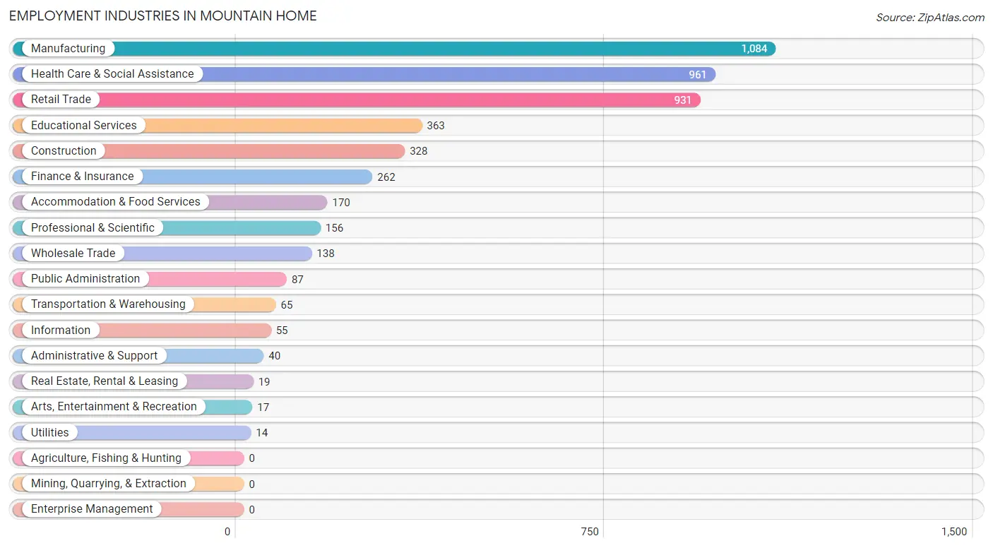 Employment Industries in Mountain Home