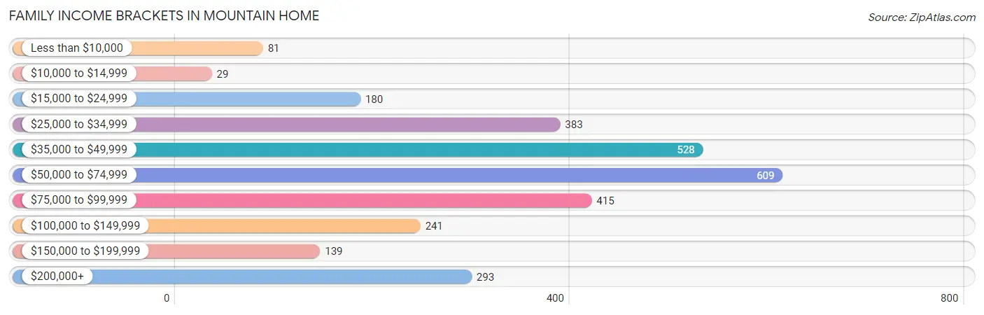 Family Income Brackets in Mountain Home