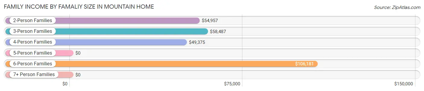 Family Income by Famaliy Size in Mountain Home