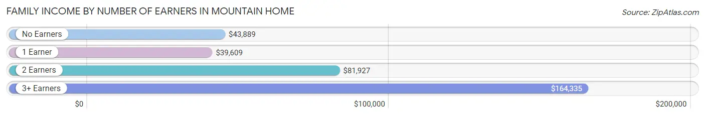 Family Income by Number of Earners in Mountain Home