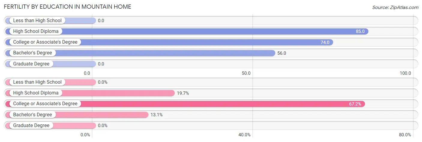 Female Fertility by Education Attainment in Mountain Home