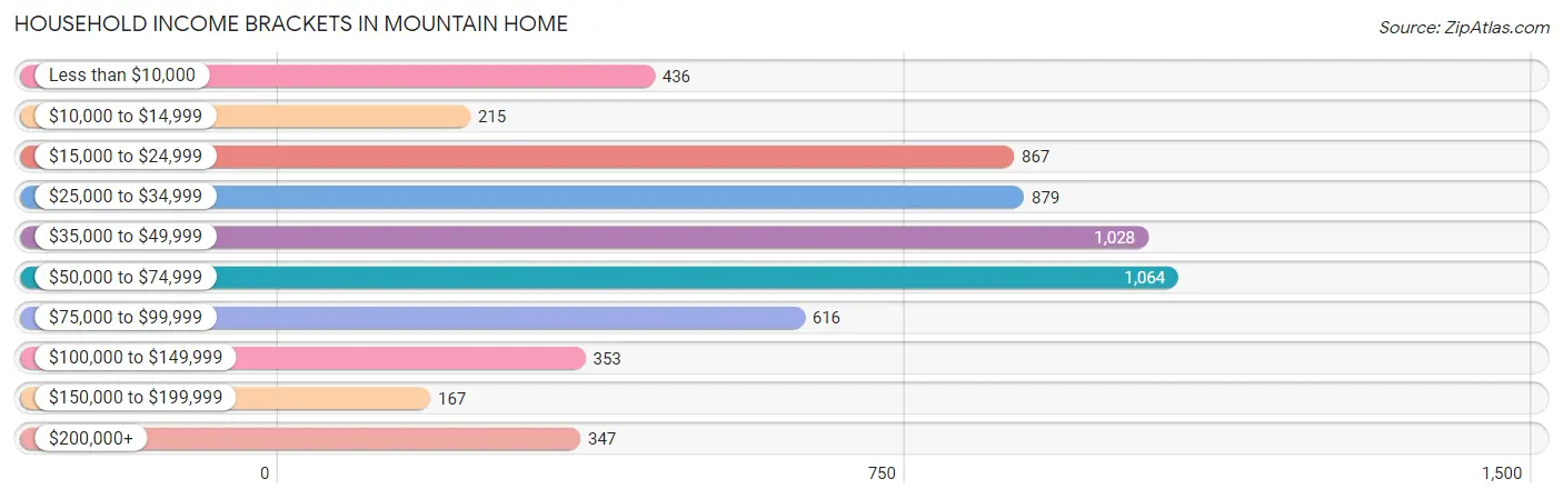 Household Income Brackets in Mountain Home