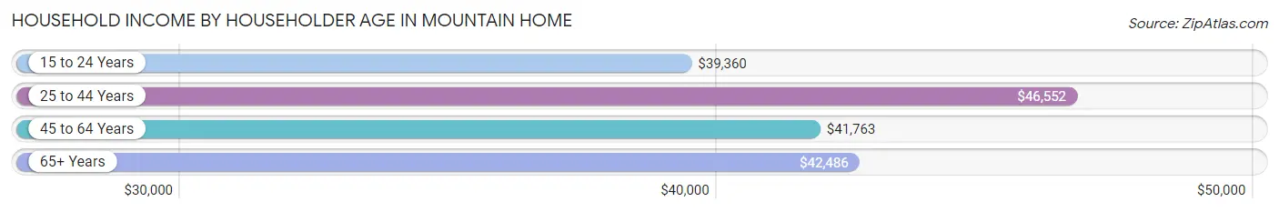 Household Income by Householder Age in Mountain Home