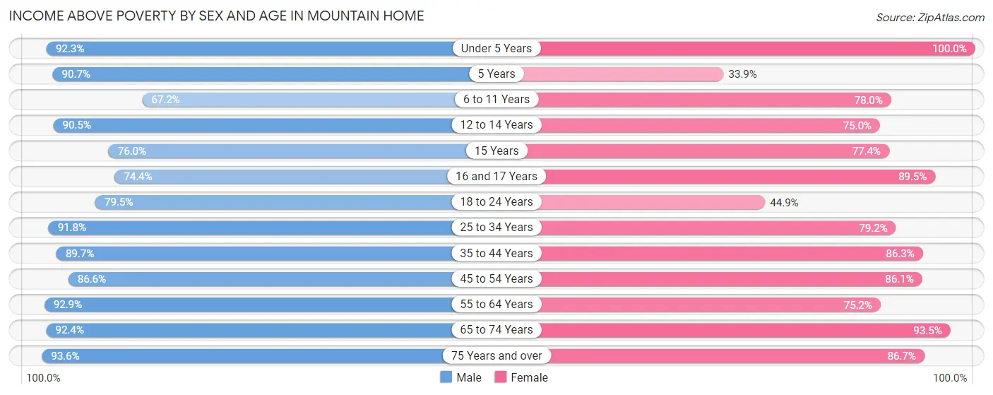 Income Above Poverty by Sex and Age in Mountain Home