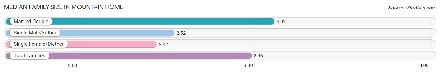 Median Family Size in Mountain Home