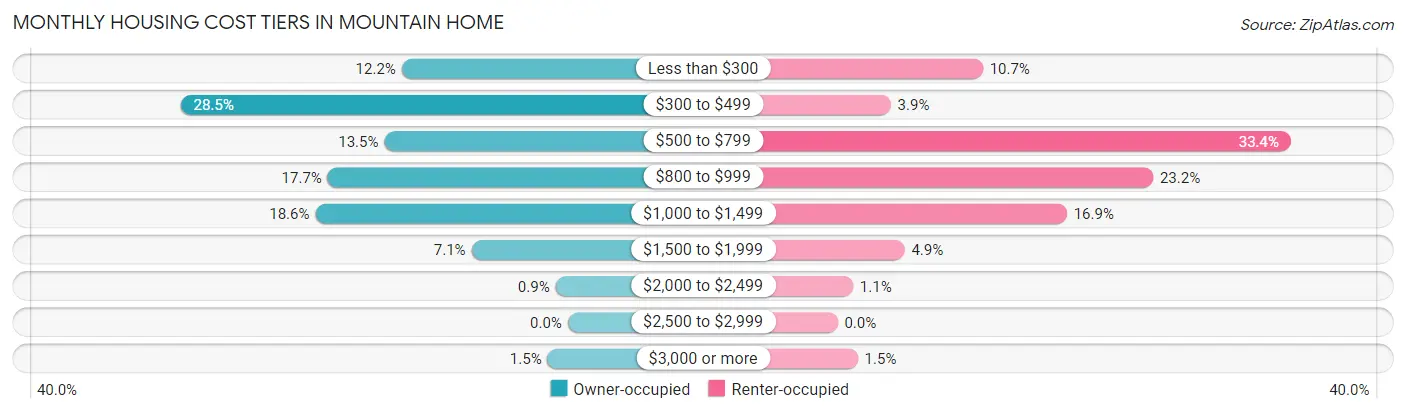 Monthly Housing Cost Tiers in Mountain Home