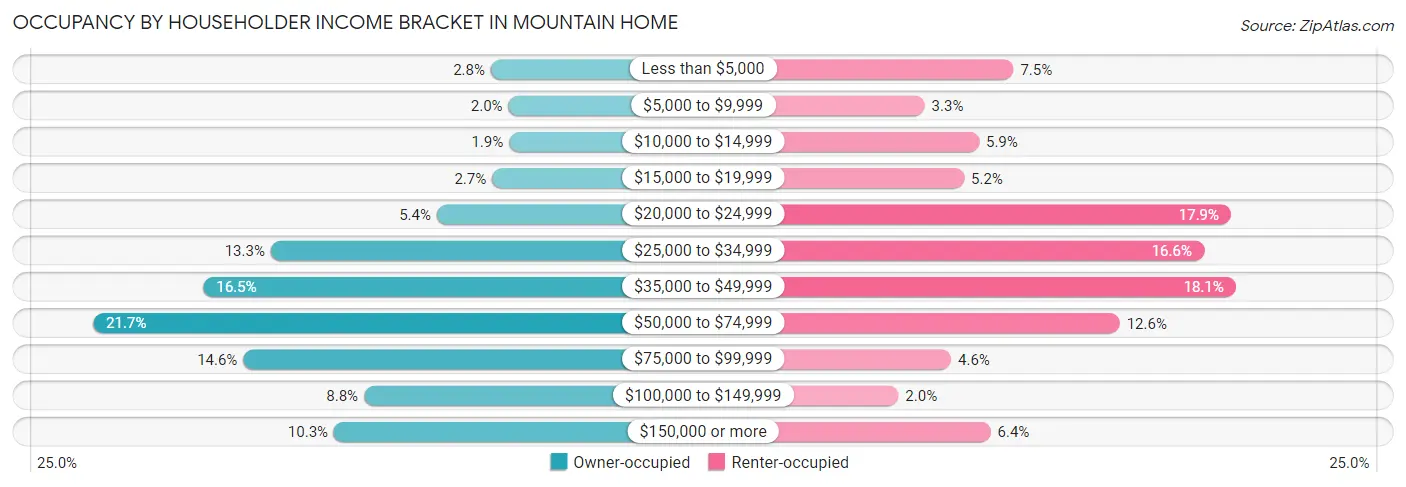 Occupancy by Householder Income Bracket in Mountain Home