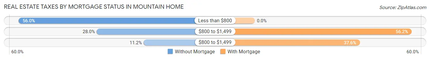 Real Estate Taxes by Mortgage Status in Mountain Home