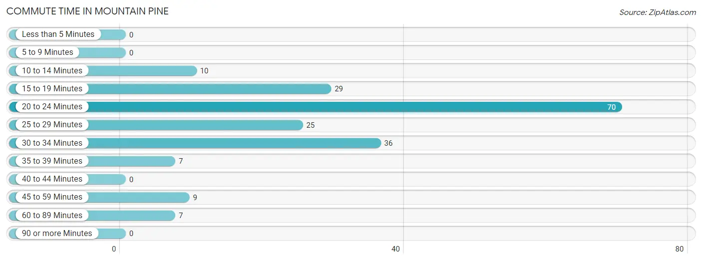 Commute Time in Mountain Pine