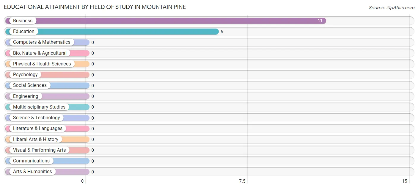 Educational Attainment by Field of Study in Mountain Pine