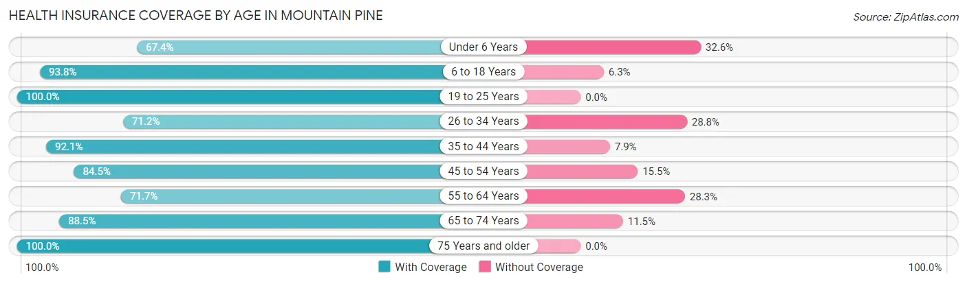 Health Insurance Coverage by Age in Mountain Pine