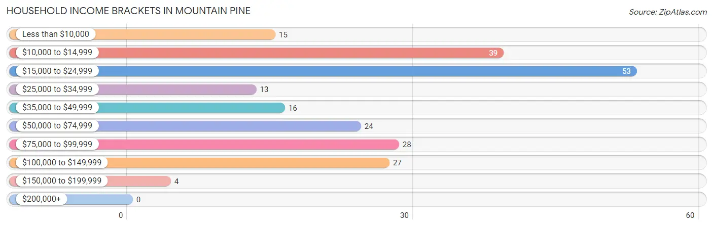 Household Income Brackets in Mountain Pine