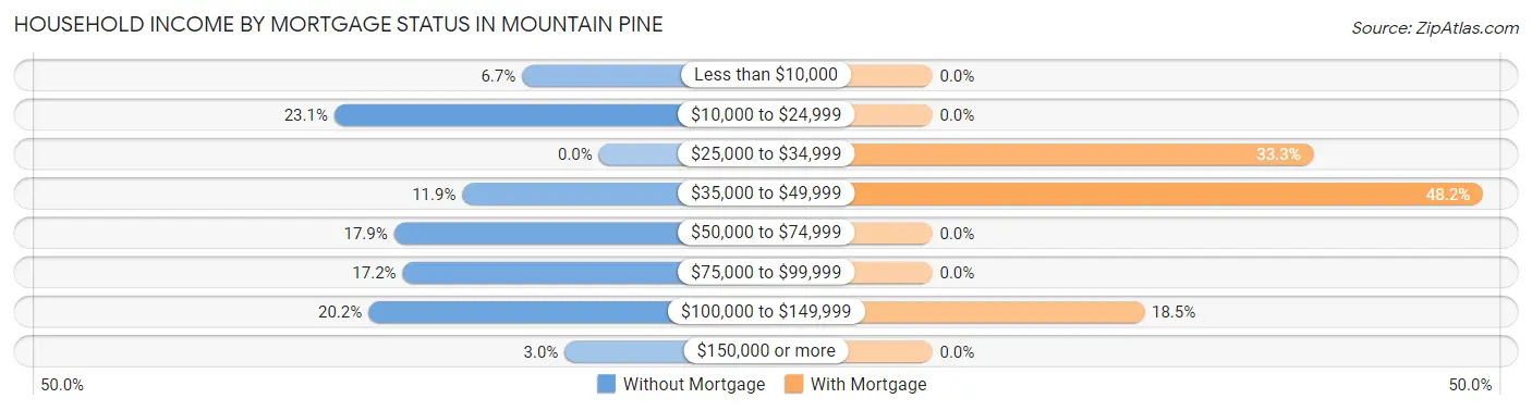 Household Income by Mortgage Status in Mountain Pine