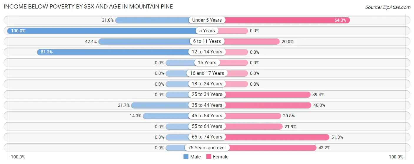 Income Below Poverty by Sex and Age in Mountain Pine
