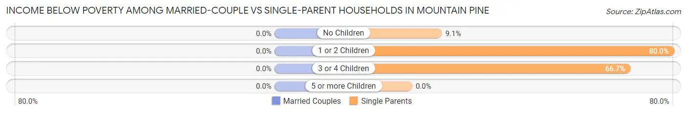 Income Below Poverty Among Married-Couple vs Single-Parent Households in Mountain Pine