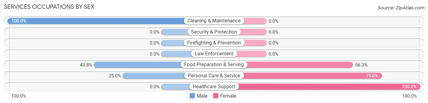 Services Occupations by Sex in Mountain Pine