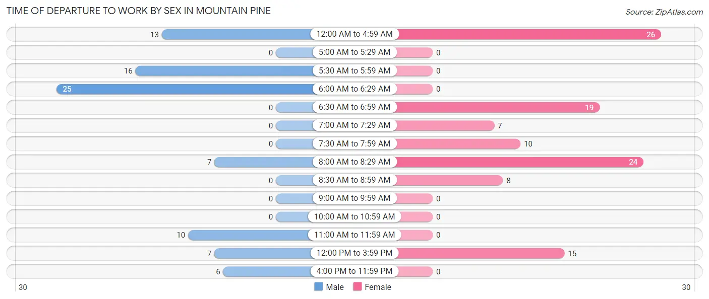 Time of Departure to Work by Sex in Mountain Pine