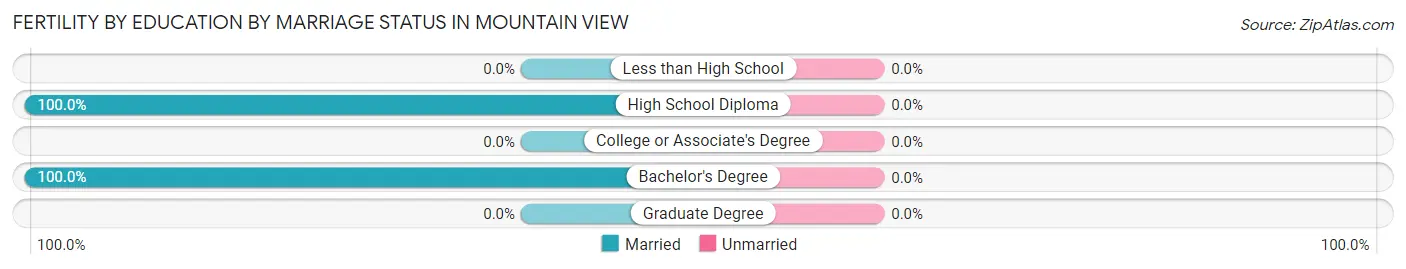 Female Fertility by Education by Marriage Status in Mountain View