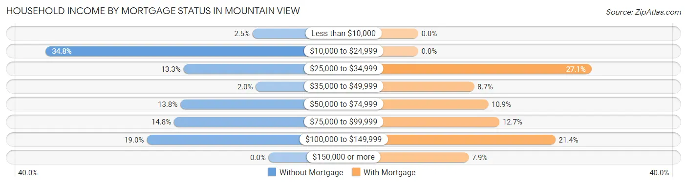 Household Income by Mortgage Status in Mountain View