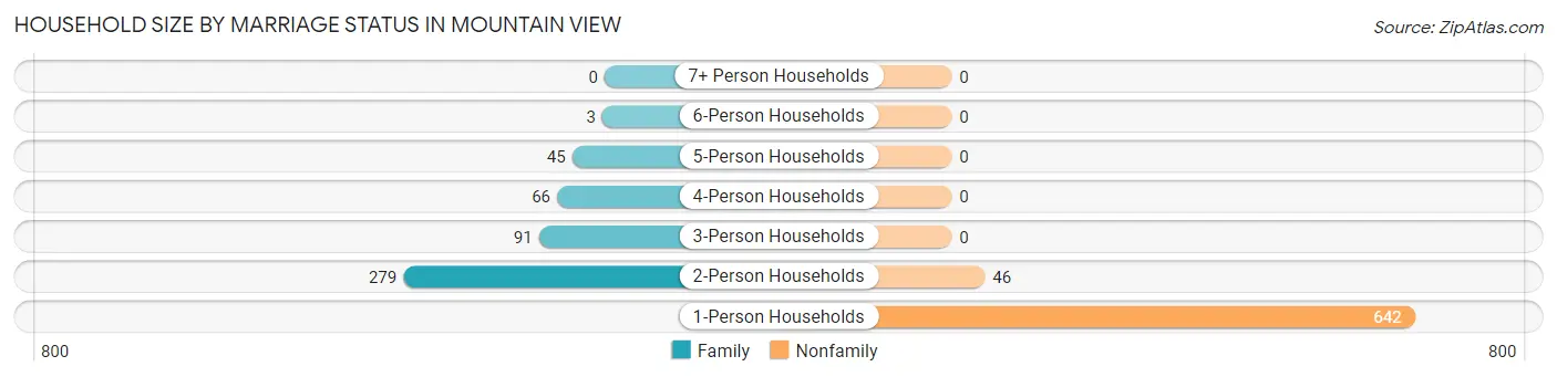 Household Size by Marriage Status in Mountain View