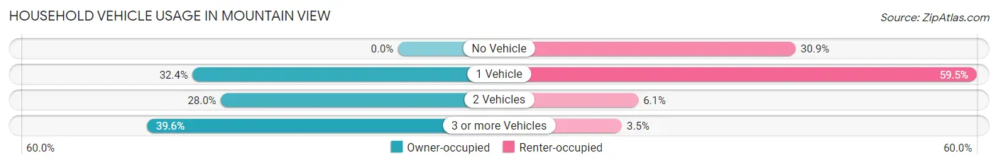 Household Vehicle Usage in Mountain View