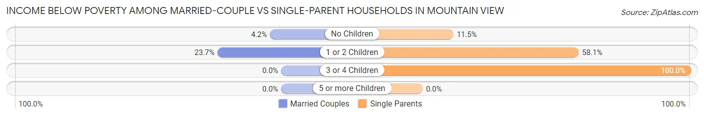 Income Below Poverty Among Married-Couple vs Single-Parent Households in Mountain View