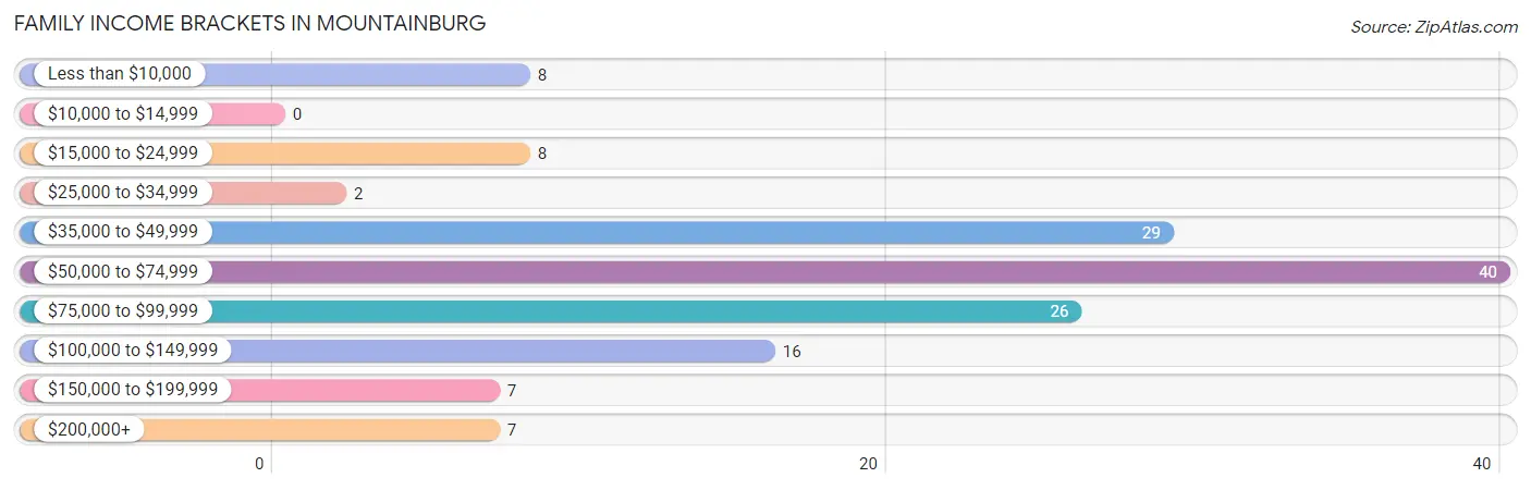 Family Income Brackets in Mountainburg