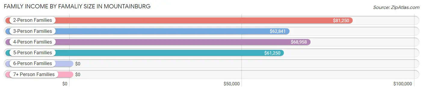 Family Income by Famaliy Size in Mountainburg