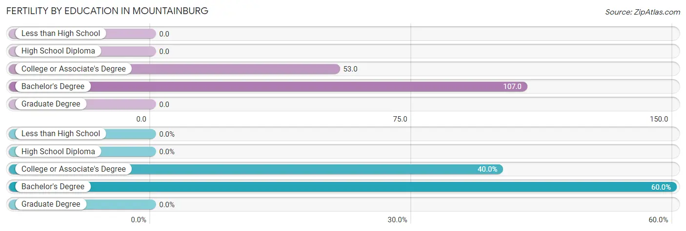 Female Fertility by Education Attainment in Mountainburg