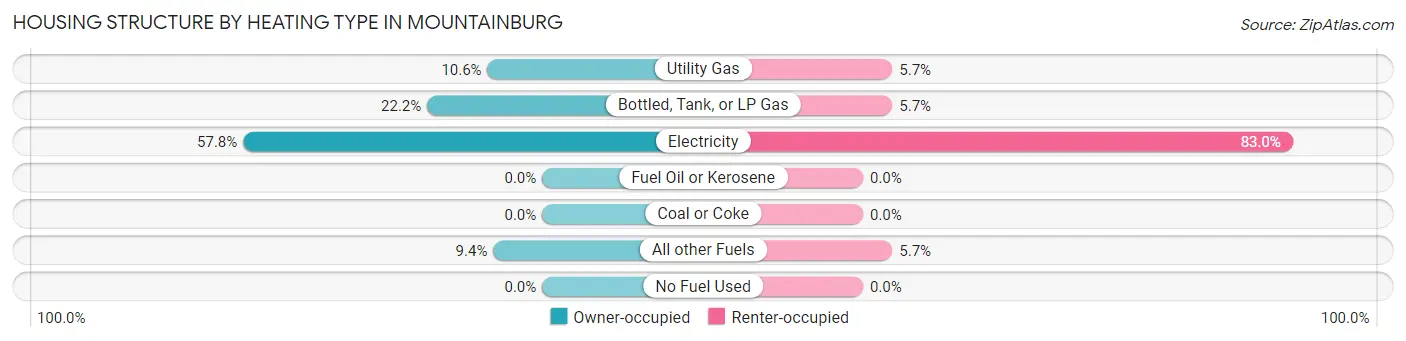 Housing Structure by Heating Type in Mountainburg