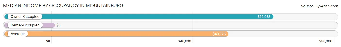 Median Income by Occupancy in Mountainburg