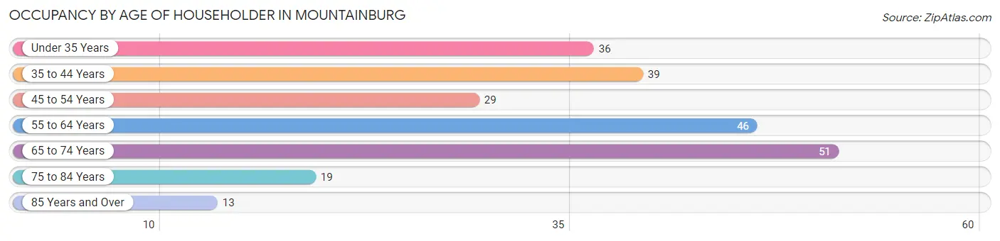 Occupancy by Age of Householder in Mountainburg